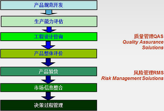 QAS&RMS 解决方案