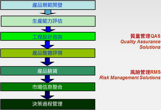 QAS&RMS 解決方案